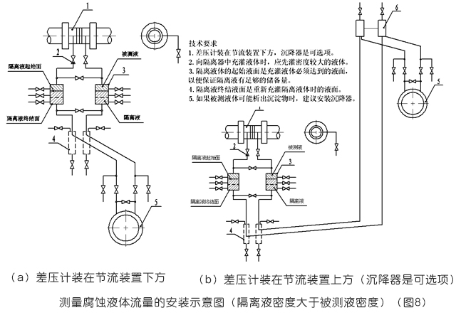 孔板流量计测量腐蚀液体流量安装示意图