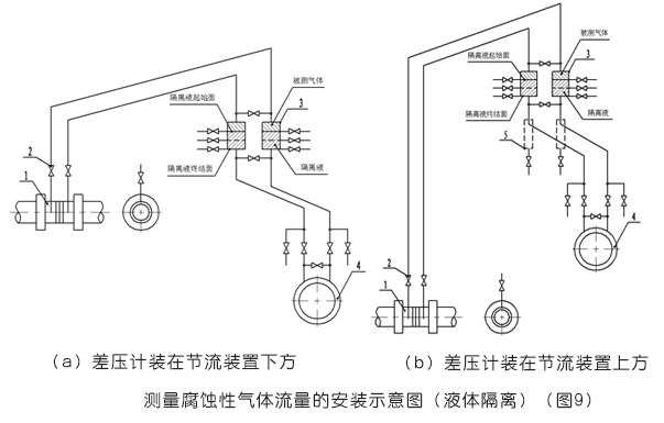 平衡流量计测量腐蚀性气体流量的安装示意图