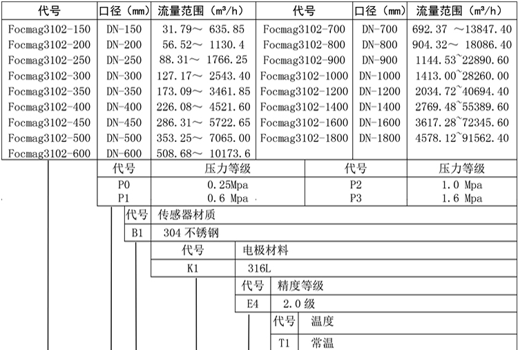 插入式电磁流量计产品选型