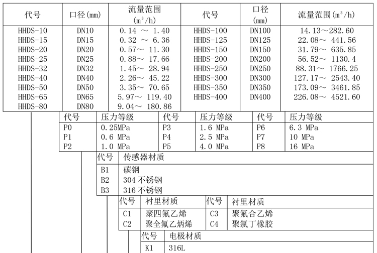 水表型电磁流量计产品选型