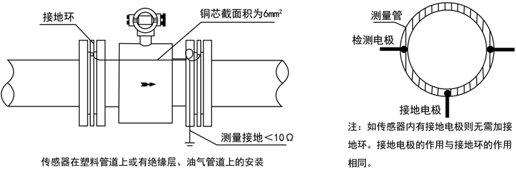 智能电磁流量计传感器在塑料管道上或有绝缘层、油气管道上的安装